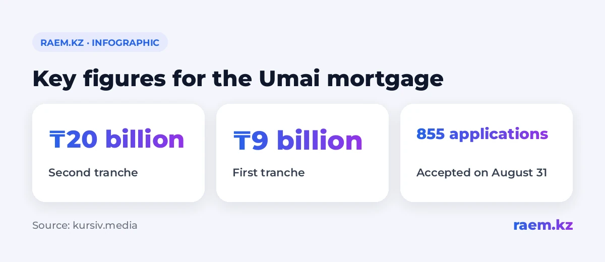 Key figures for the ҰМАЙ mortgage