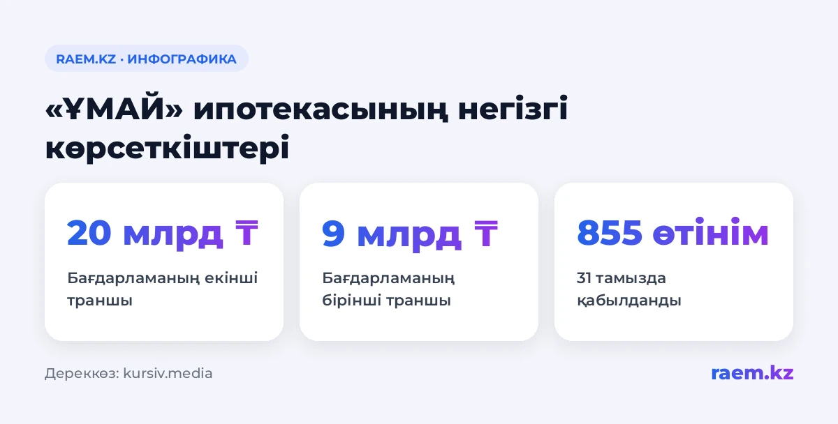 «ҰМАЙ» ипотекасының негізгі көрсеткіштері