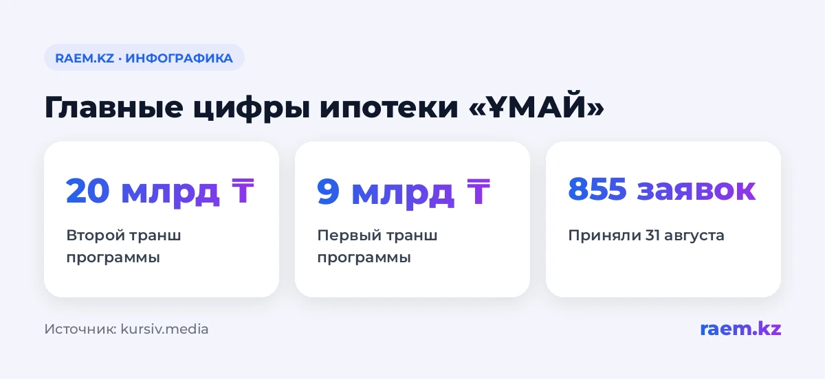 Финансирование ипотеки «ҰМАЙ» и число заявок при предыдущем приеме