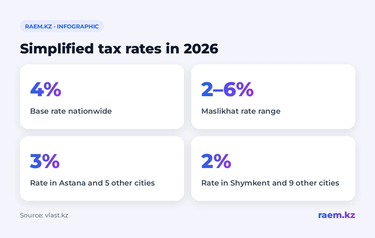 Simplified tax rates in 2026