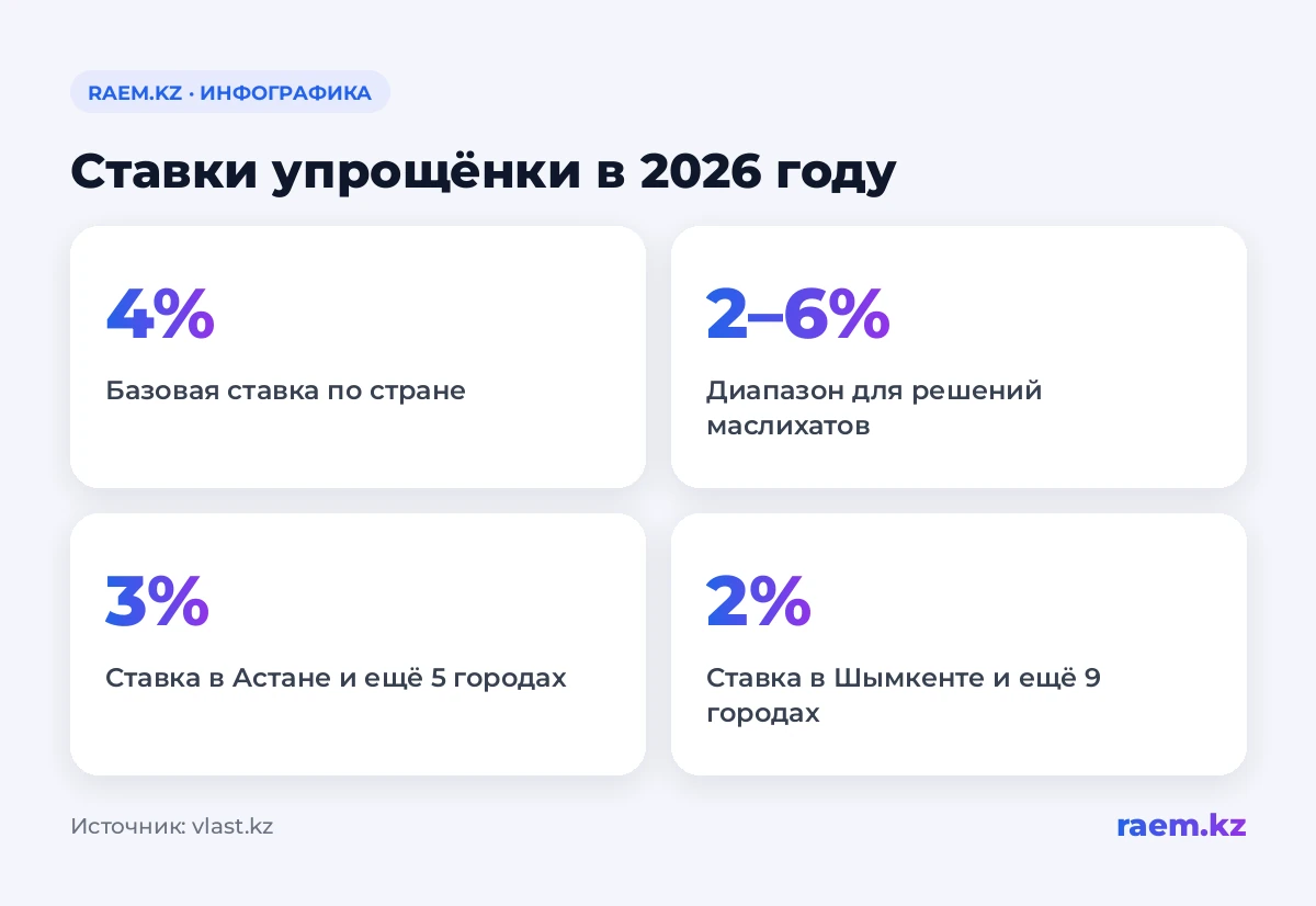 Ставки упрощёнки в 2026 году