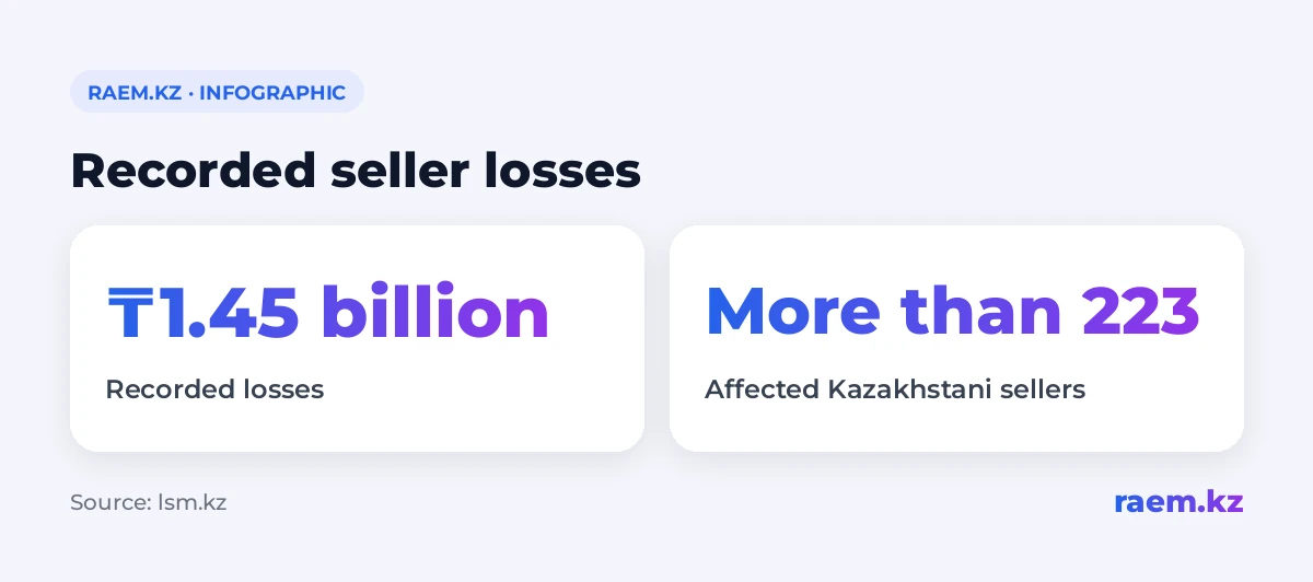 Recorded seller losses