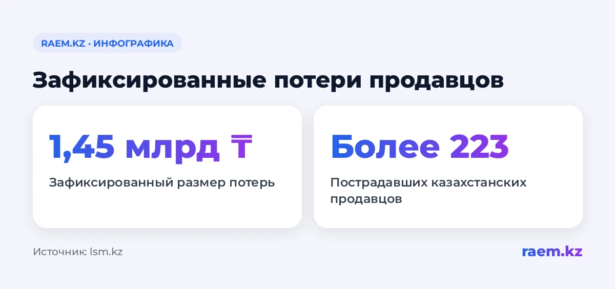 Зафиксированные потери продавцов