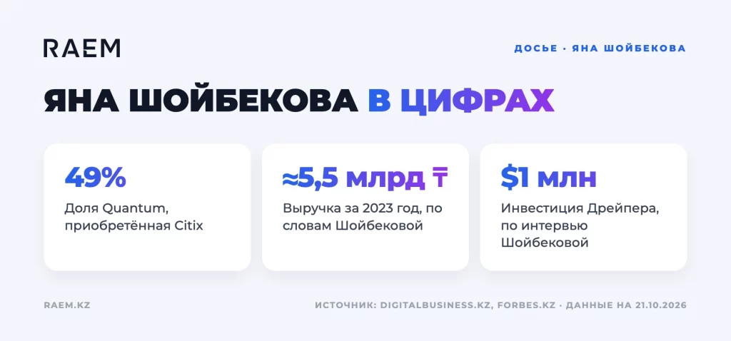 Яна Шойбекова в цифрах