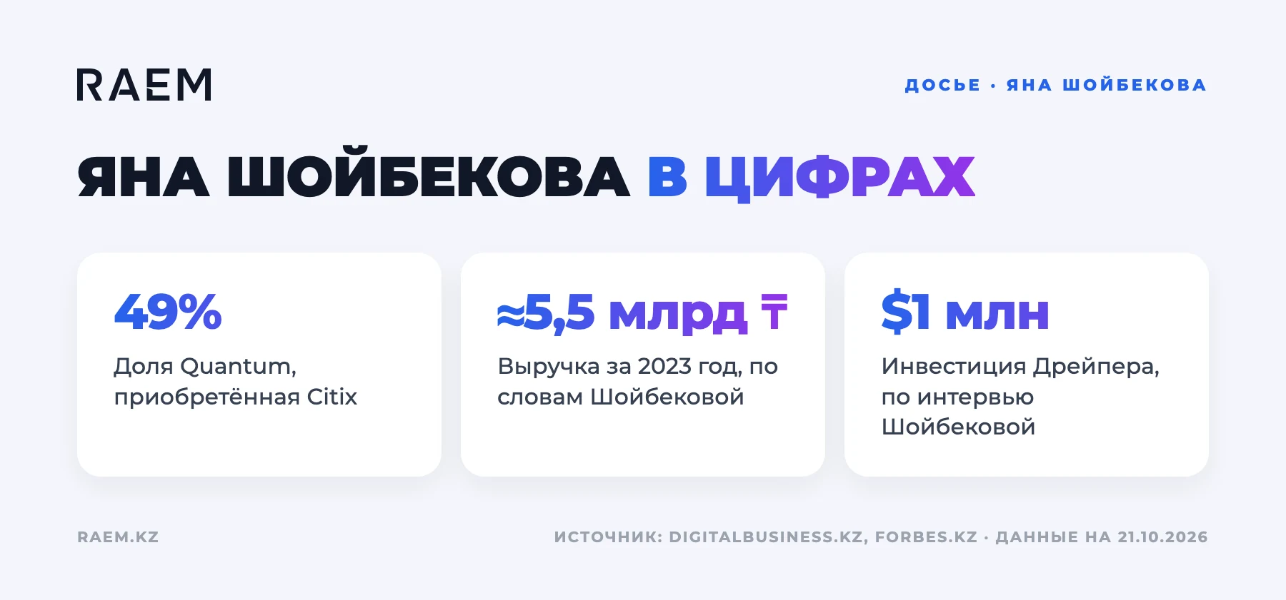 Yana Shoybekova in figures