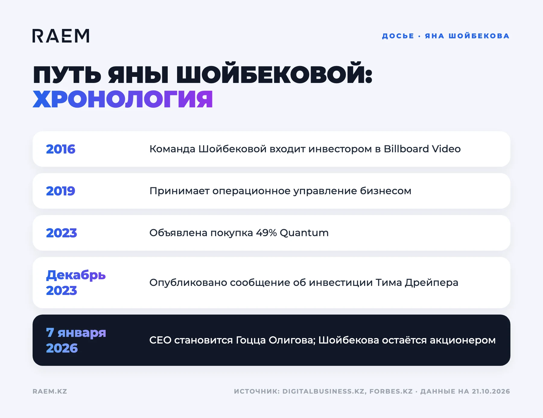 Timeline: Yana Shoybekova's career