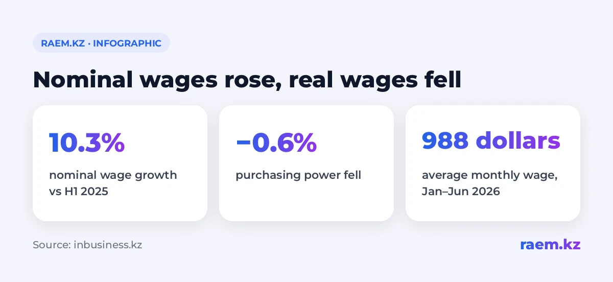 January–June 2026: nominal wages rose 10.3%, while real wages fell 0.6% year on year