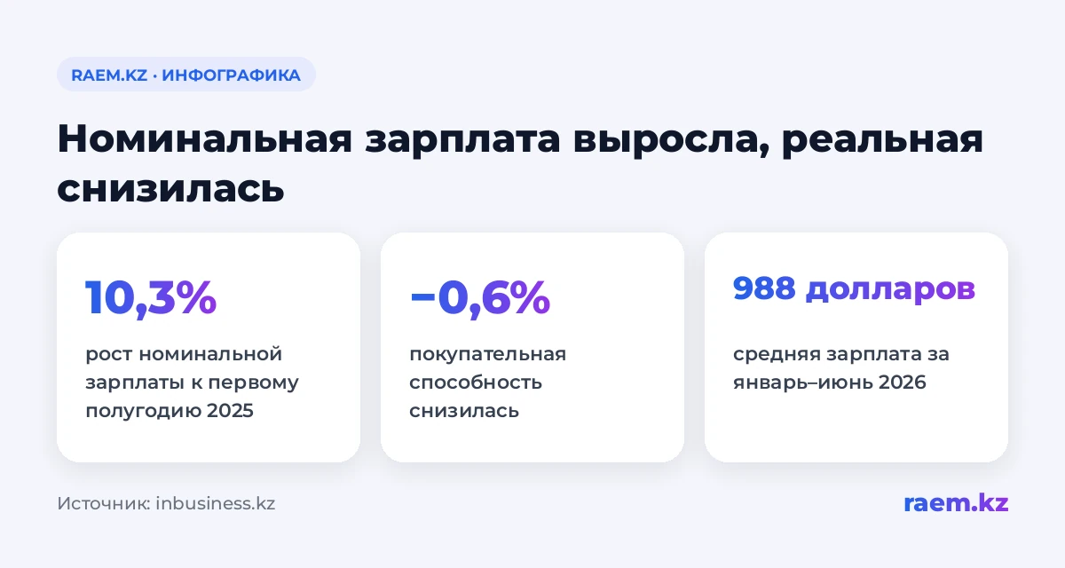 Первое полугодие 2026 года: номинальная зарплата выросла на 10,3%, реальная снизилась на 0,6%