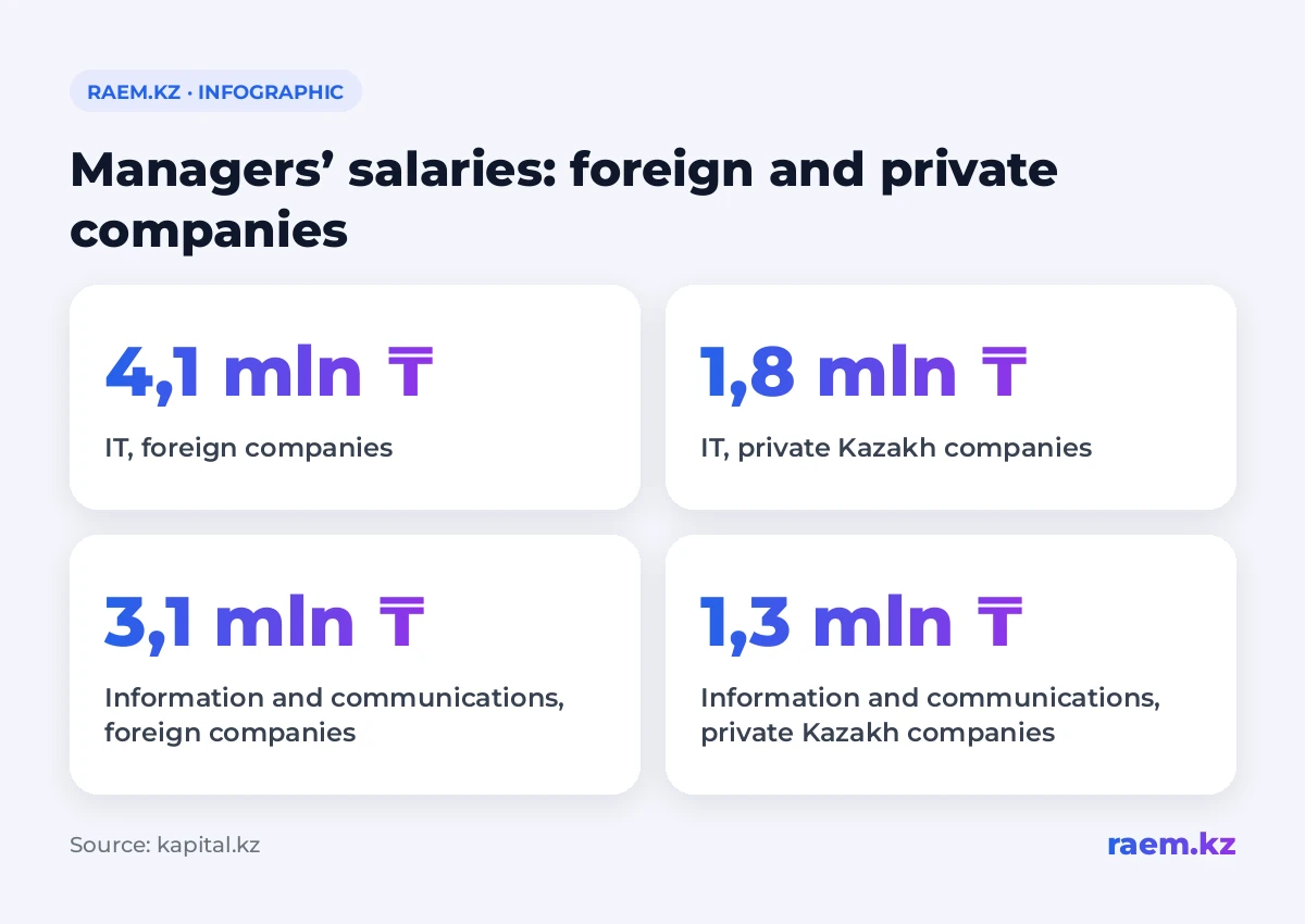 Managers’ salaries: foreign and privately owned Kazakhstani companies