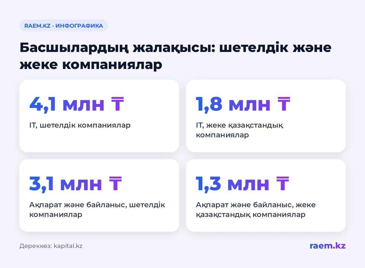 Басшылардың орташа жалақысы: шетелдік және қазақстандық жеке компанияларды салыстыру