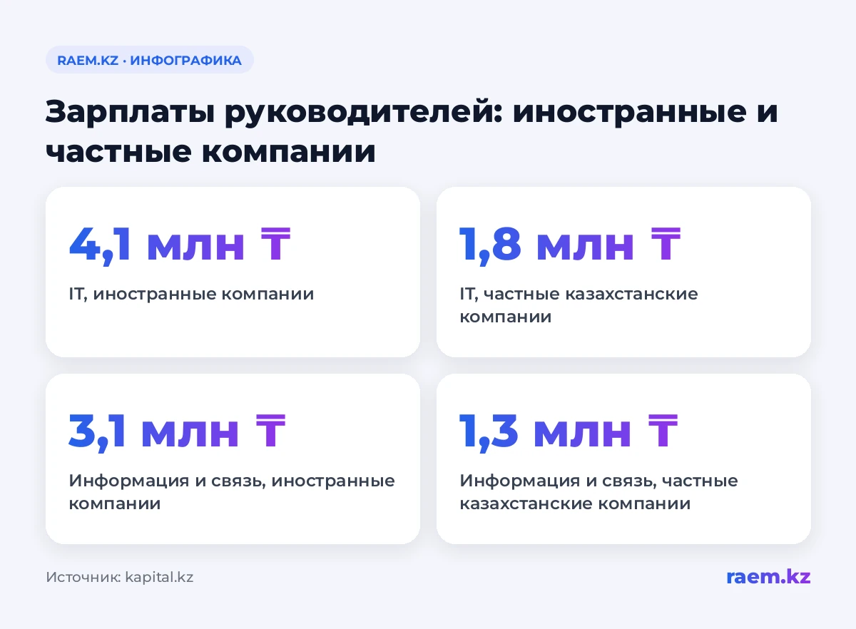 Зарплаты руководителей: иностранные и частные казахстанские компании